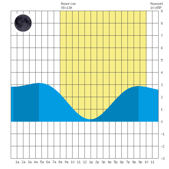 Akutan Island tide chart for Saturday, August 27, 2022