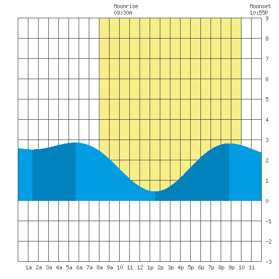Akutan Island tide chart for Sunday, August 28, 2022