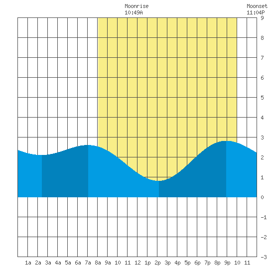 Akutan Island tide chart for Monday, August 29, 2022