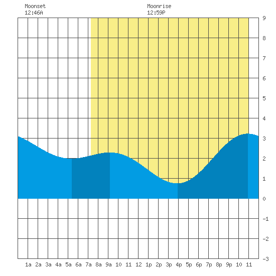 Akutan Island tide chart for Tuesday, August 2, 2022