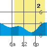 Akutan Island tide chart for Tuesday, August 2, 2022