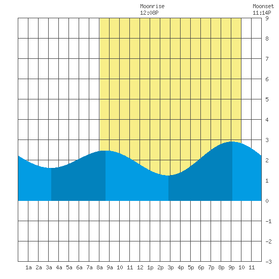 Akutan Island tide chart for Tuesday, August 30, 2022