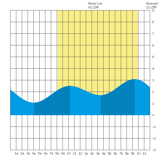 Akutan Island tide chart for Wednesday, August 31, 2022