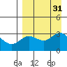 Akutan Island tide chart for Wednesday, August 31, 2022