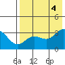Akutan Island tide chart for Thursday, August 4, 2022