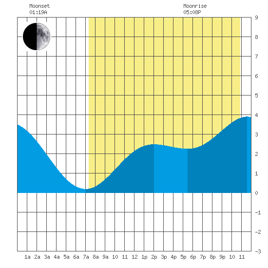 Akutan Island tide chart for Friday, August 5, 2022