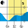 Akutan Island tide chart for Friday, August 5, 2022