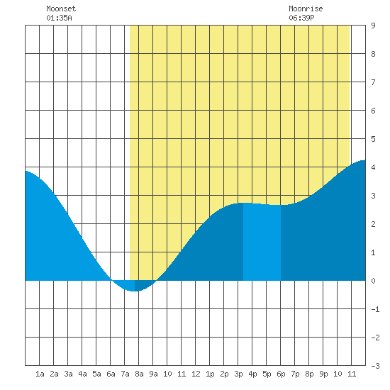Akutan Island tide chart for Saturday, August 6, 2022
