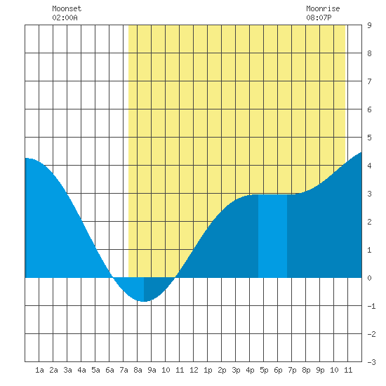 Akutan Island tide chart for Sunday, August 7, 2022