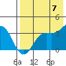 Akutan Island tide chart for Sunday, August 7, 2022