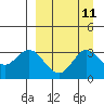 Akutan Island tide chart for Sunday, September 11, 2022