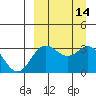 Akutan Island tide chart for Wednesday, September 14, 2022