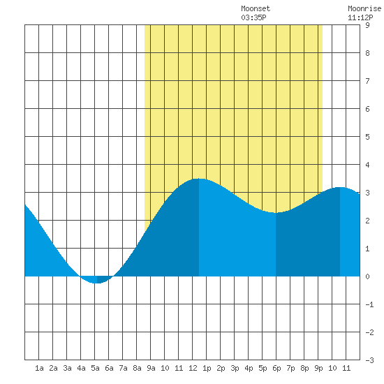 Akutan Island tide chart for Thursday, September 15, 2022