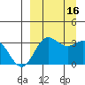 Akutan Island tide chart for Friday, September 16, 2022