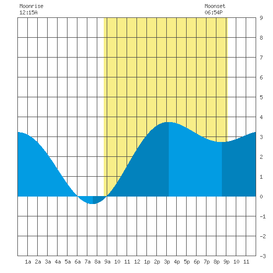 Akutan Island tide chart for Sunday, September 18, 2022