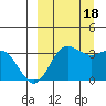Akutan Island tide chart for Sunday, September 18, 2022