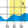 Akutan Island tide chart for Thursday, September 1, 2022