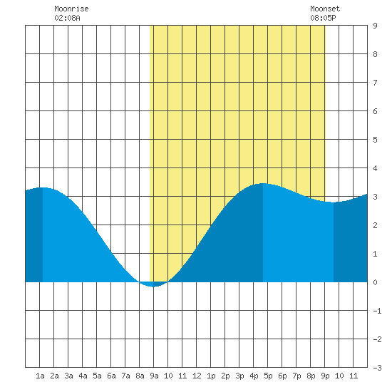Akutan Island tide chart for Tuesday, September 20, 2022