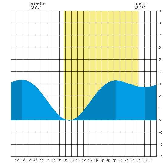 Akutan Island tide chart for Wednesday, September 21, 2022