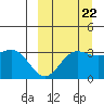 Akutan Island tide chart for Thursday, September 22, 2022