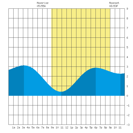 Akutan Island tide chart for Friday, September 23, 2022