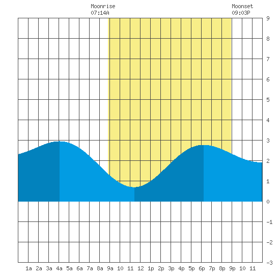 Akutan Island tide chart for Saturday, September 24, 2022