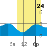 Akutan Island tide chart for Saturday, September 24, 2022
