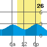 Akutan Island tide chart for Monday, September 26, 2022