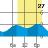 Akutan Island tide chart for Tuesday, September 27, 2022