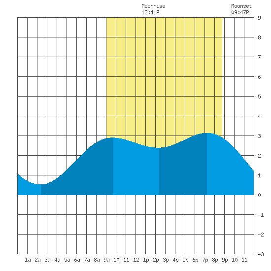 Akutan Island tide chart for Wednesday, September 28, 2022