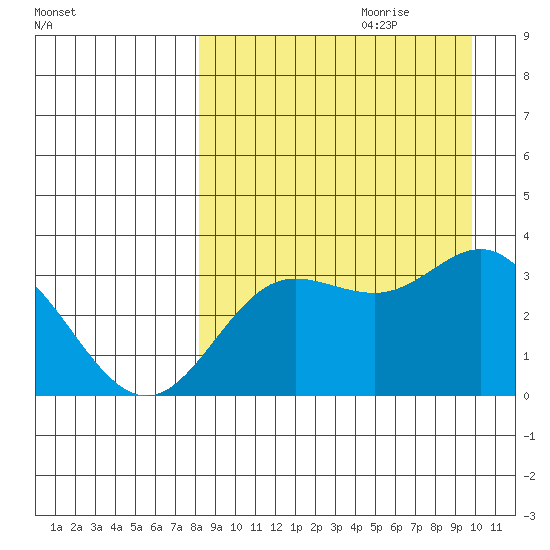Akutan Island tide chart for Friday, September 2, 2022