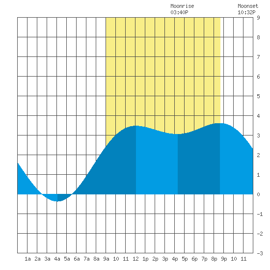 Akutan Island tide chart for Friday, September 30, 2022