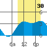 Akutan Island tide chart for Friday, September 30, 2022