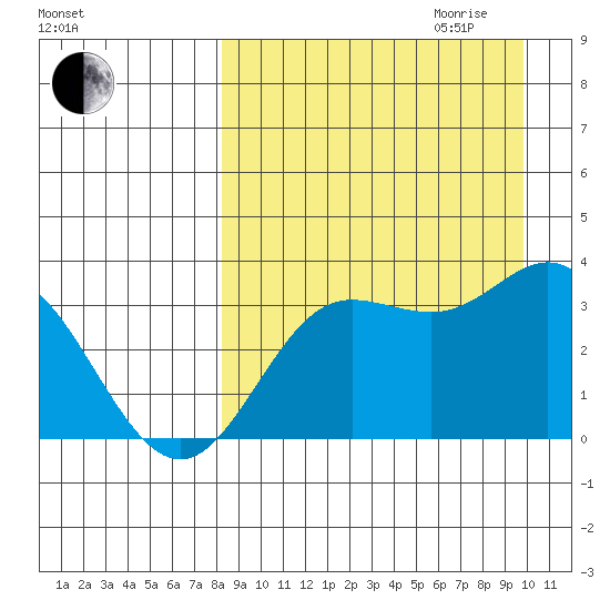 Akutan Island tide chart for Saturday, September 3, 2022