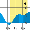 Akutan Island tide chart for Sunday, September 4, 2022