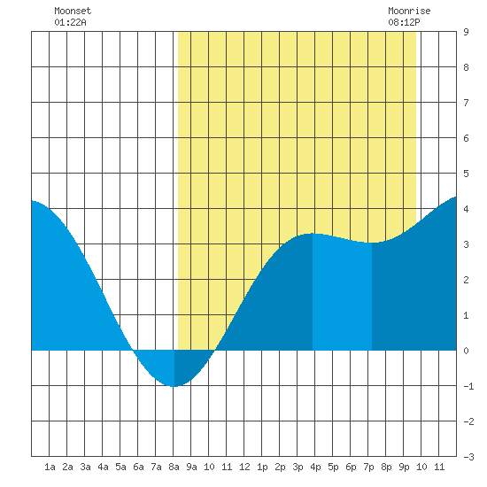 Akutan Island tide chart for Monday, September 5, 2022