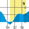 Akutan Island tide chart for Monday, September 5, 2022