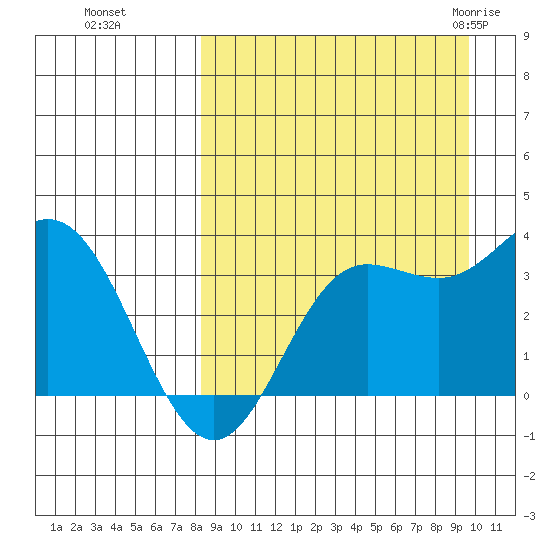Akutan Island tide chart for Tuesday, September 6, 2022