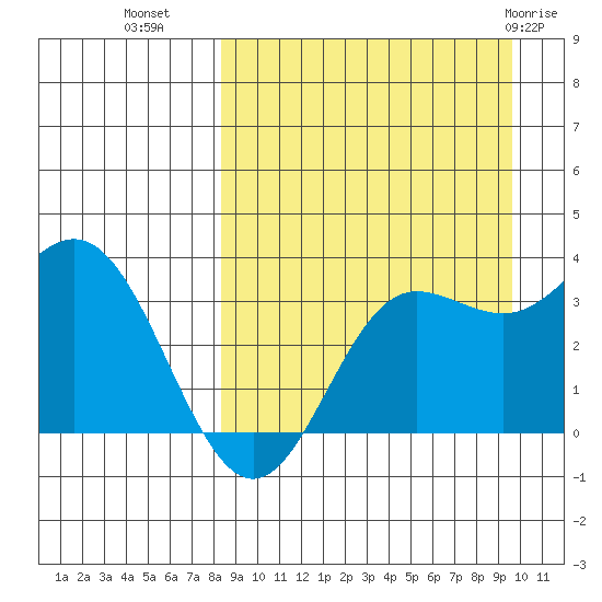 Akutan Island tide chart for Wednesday, September 7, 2022