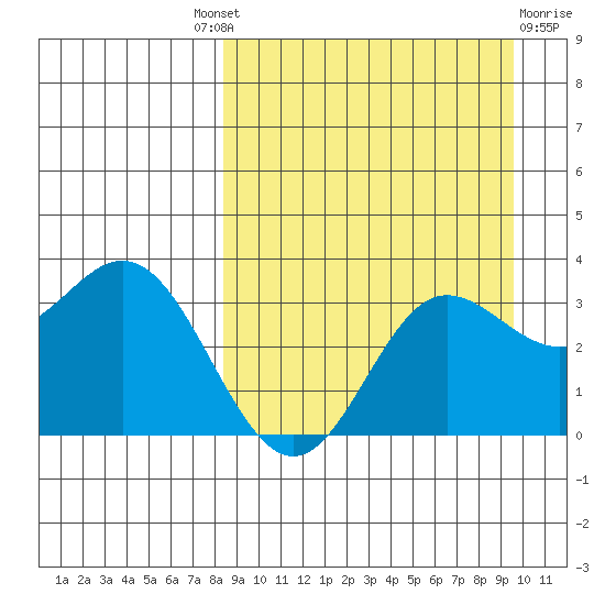 Akutan Island tide chart for Friday, September 9, 2022