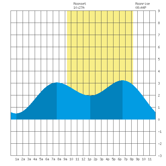 Akutan Island tide chart for Monday, October 10, 2022