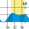 Akutan Island tide chart for Wednesday, October 12, 2022