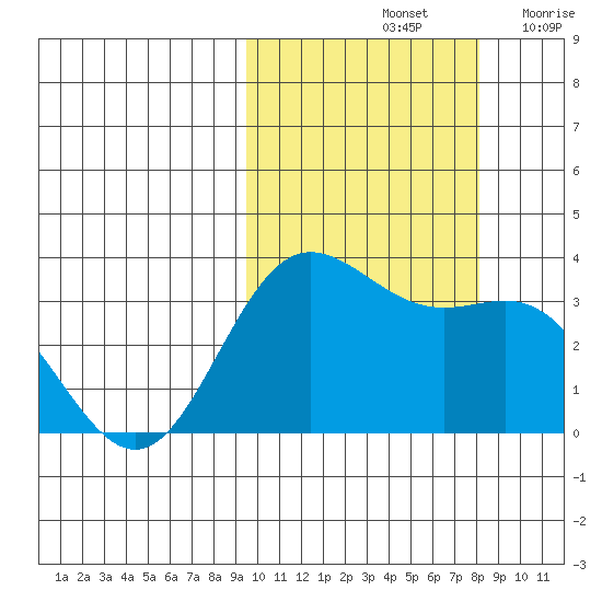 Akutan Island tide chart for Friday, October 14, 2022