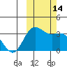 Akutan Island tide chart for Friday, October 14, 2022