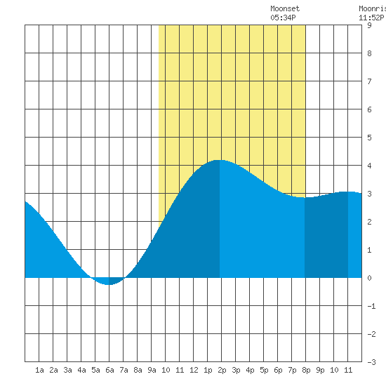 Akutan Island tide chart for Sunday, October 16, 2022