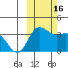 Akutan Island tide chart for Sunday, October 16, 2022