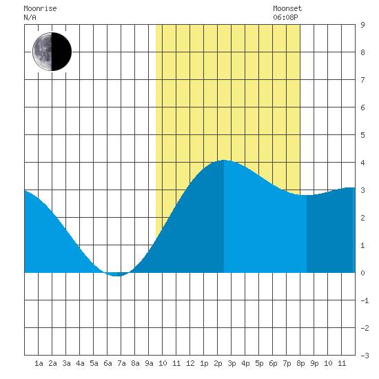 Akutan Island tide chart for Monday, October 17, 2022
