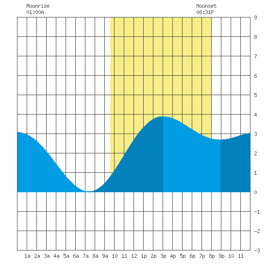 Akutan Island tide chart for Tuesday, October 18, 2022