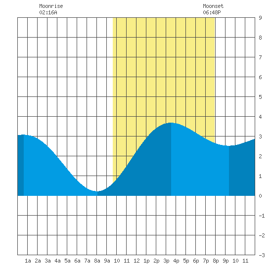 Akutan Island tide chart for Wednesday, October 19, 2022