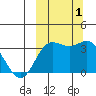 Akutan Island tide chart for Saturday, October 1, 2022